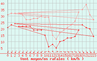 Courbe de la force du vent pour Le Talut - Belle-Ile (56)