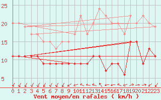 Courbe de la force du vent pour Quimper (29)