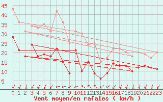 Courbe de la force du vent pour Saulieu (21)