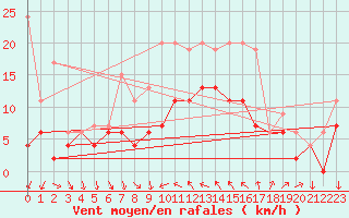 Courbe de la force du vent pour Hyres (83)