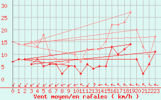 Courbe de la force du vent pour Dax (40)