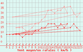 Courbe de la force du vent pour Munte (Be)