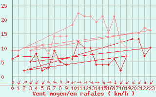 Courbe de la force du vent pour Coburg