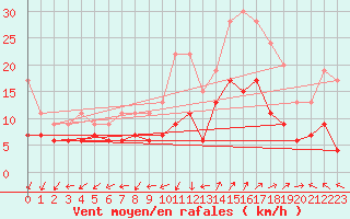 Courbe de la force du vent pour Saint-Auban (04)