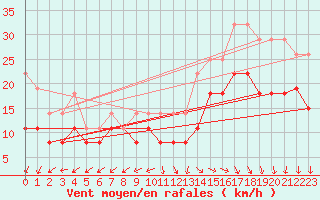Courbe de la force du vent pour Lanvoc (29)