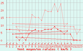 Courbe de la force du vent pour Romorantin (41)