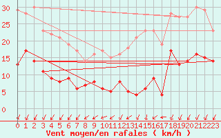 Courbe de la force du vent pour Fontaine-les-Vervins (02)