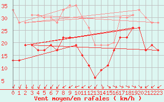 Courbe de la force du vent pour Ile de R - Saint-Clment-des-Baleines (17)