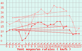 Courbe de la force du vent pour Nancy - Ochey (54)