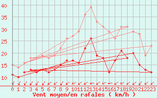 Courbe de la force du vent pour Rochefort Saint-Agnant (17)