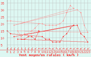 Courbe de la force du vent pour Cazaux (33)