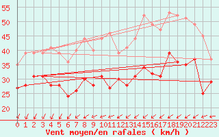 Courbe de la force du vent pour Ouessant (29)