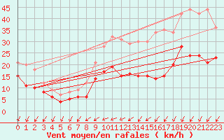 Courbe de la force du vent pour Abbeville (80)