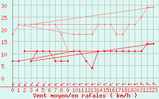 Courbe de la force du vent pour Mont-Rigi (Be)