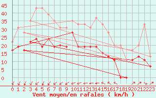 Courbe de la force du vent pour Ile du Levant (83)