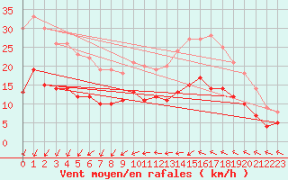 Courbe de la force du vent pour Toussus-le-Noble (78)
