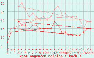 Courbe de la force du vent pour La Rochelle - Aerodrome (17)