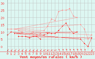 Courbe de la force du vent pour Quimper (29)