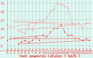 Courbe de la force du vent pour Braunlage