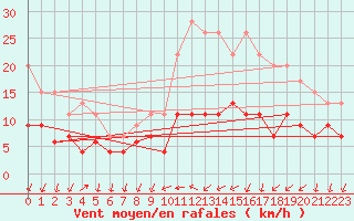 Courbe de la force du vent pour Le Bourget (93)