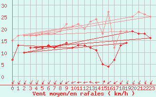Courbe de la force du vent pour Tholey