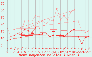 Courbe de la force du vent pour Rochefort Saint-Agnant (17)