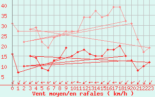 Courbe de la force du vent pour Buzenol (Be)
