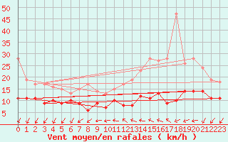 Courbe de la force du vent pour Bordeaux (33)
