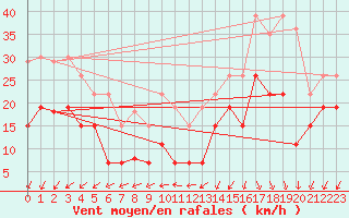 Courbe de la force du vent pour Cap Ferret (33)