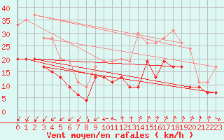Courbe de la force du vent pour Saint-Quentin (02)