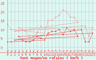 Courbe de la force du vent pour Belin-Bliet - Lugos (33)