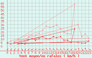 Courbe de la force du vent pour Wunsiedel Schonbrun