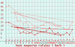 Courbe de la force du vent pour Chalmazel Jeansagnire (42)