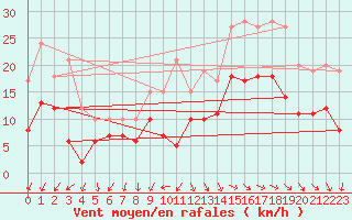 Courbe de la force du vent pour Lanvoc (29)