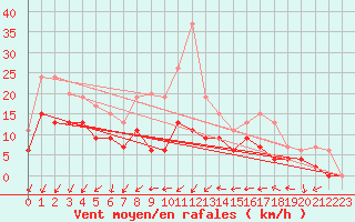 Courbe de la force du vent pour Toussus-le-Noble (78)