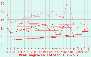 Courbe de la force du vent pour Ulm-Mhringen