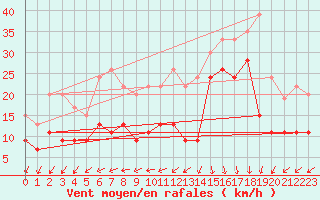 Courbe de la force du vent pour Biscarrosse (40)