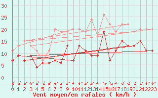 Courbe de la force du vent pour Le Havre - Octeville (76)