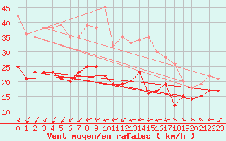 Courbe de la force du vent pour Weinbiet