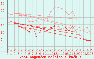 Courbe de la force du vent pour Chteauroux (36)