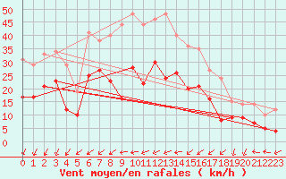 Courbe de la force du vent pour Waldmunchen