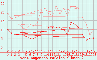 Courbe de la force du vent pour Vannes-Sn (56)