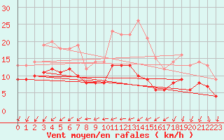 Courbe de la force du vent pour Braunlage