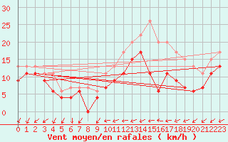 Courbe de la force du vent pour Evreux (27)