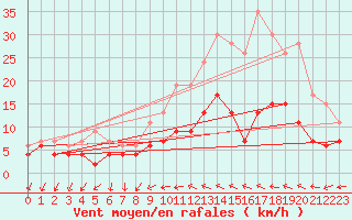 Courbe de la force du vent pour Chartres (28)
