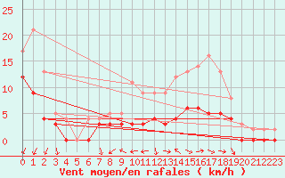 Courbe de la force du vent pour Angers-Beaucouz (49)