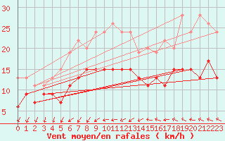 Courbe de la force du vent pour Orly (91)