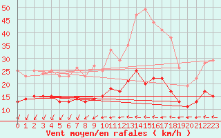 Courbe de la force du vent pour Rennes (35)