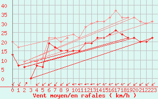 Courbe de la force du vent pour Cap Pertusato (2A)