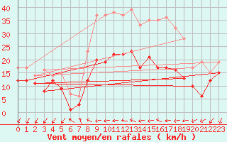 Courbe de la force du vent pour Coburg